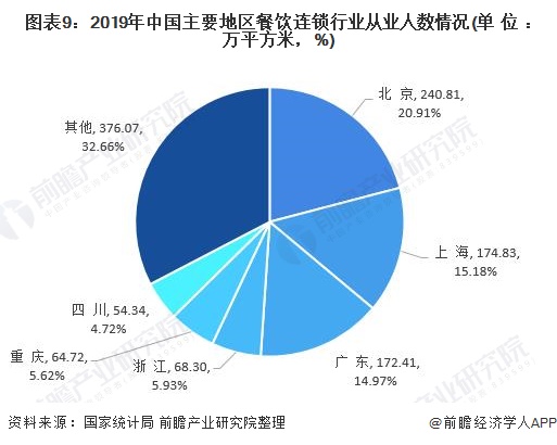 十张图了解2020年中国餐饮连锁行业现状、竞争格局与发展趋势分析 区域集中度提高
