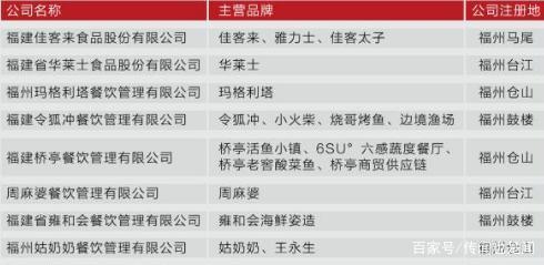 这些全国知名的大品牌连锁餐饮,全部来自福州,他们是怎么做到的
